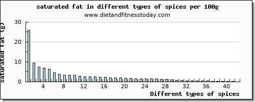 spices saturated fat per 100g